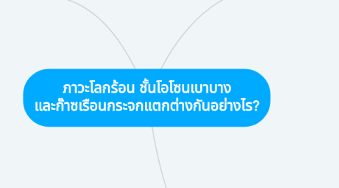 Mind Map: ภาวะโลกร้อน ชั้นโอโซนเบาบาง และก๊าซเรือนกระจกแตกต่างกันอย่างไร?