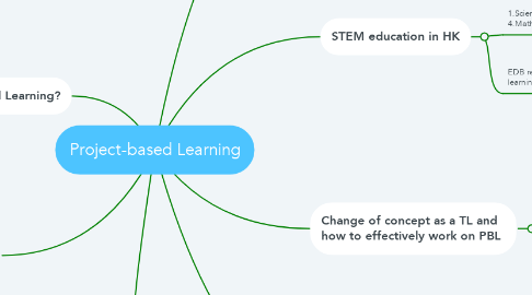 Mind Map: Project-based Learning