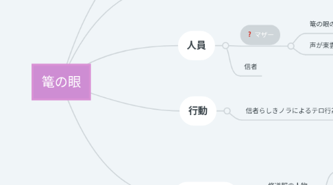 Mind Map: 篭の眼