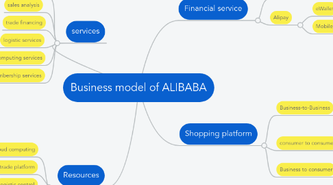 Mind Map: Business model of ALIBABA