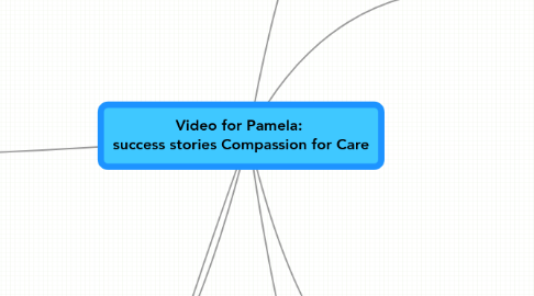 Mind Map: Video for Pamela:  success stories Compassion for Care