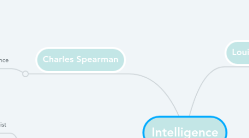 Mind Map: Intelligence