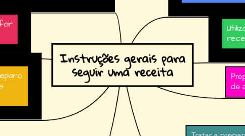 Mind Map: Instruções gerais para seguir uma receita