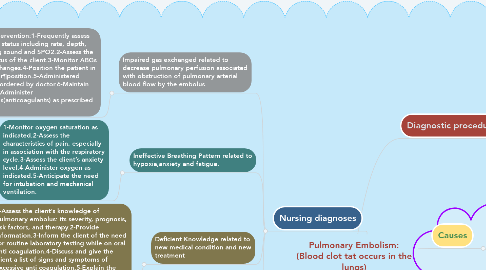 Mind Map: Pulmonary Embolism: (Blood clot tat occurs in the lungs)
