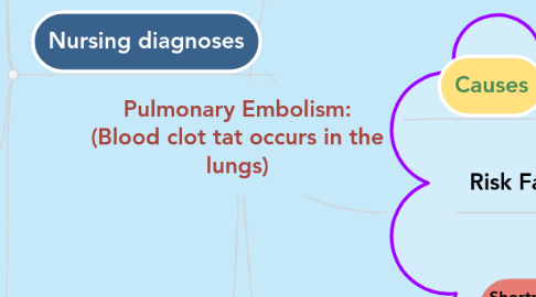 Mind Map: Pulmonary Embolism: (Blood clot tat occurs in the lungs)