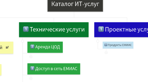 Mind Map: Каталог ИТ-услуг