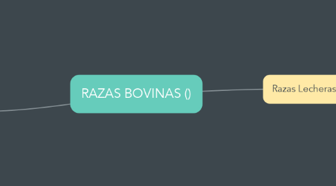 Mind Map: RAZAS BOVINAS ()