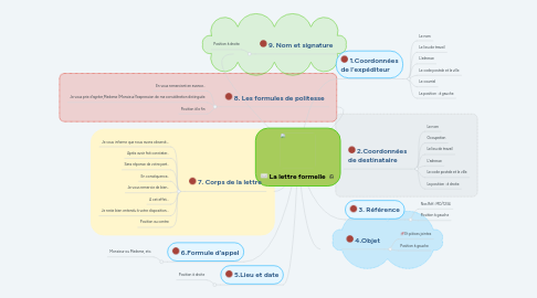 Mind Map: La lettre formelle