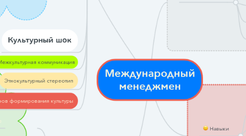 Mind Map: Международный менеджмен