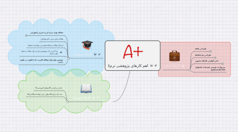 Mind Map: اهم کارهای پژوهشی ترم3