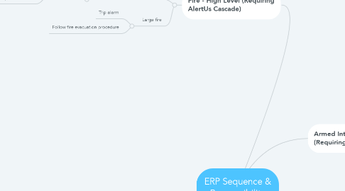 Mind Map: ERP Sequence & Responsibility