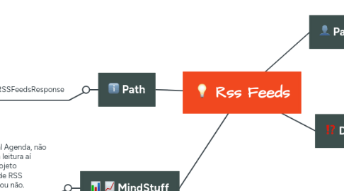 Mind Map: Rss Feeds