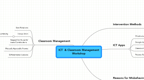 Mind Map: ICT  & Classroom Management Workshop