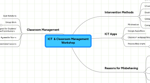 Mind Map: ICT & Classroom Management Workshop