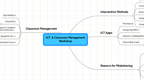 Mind Map: ICT  & Classroom Management Workshop