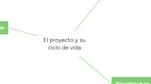 Mind Map: El proyecto y su ciclo de vida