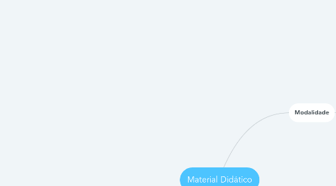 Mind Map: Material Didático