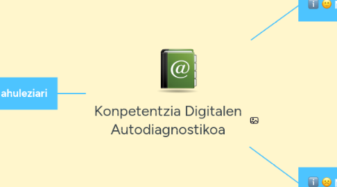 Mind Map: Konpetentzia Digitalen Autodiagnostikoa