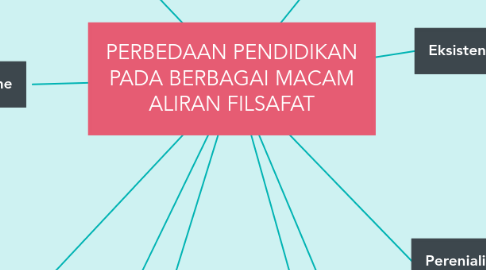 Mind Map: PERBEDAAN PENDIDIKAN PADA BERBAGAI MACAM ALIRAN FILSAFAT