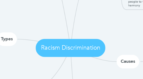 Mind Map: Racism Discrimination