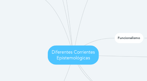 Mind Map: Diferentes Corrientes Epistemológicas