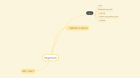 Mind Map: Kegiatanku