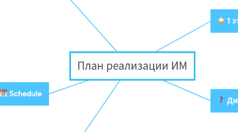 Mind Map: План реализации ИМ