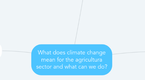 Mind Map: What does climate change mean for the agricultura sector and what can we do?