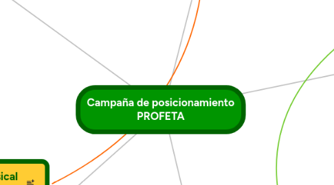 Mind Map: Campaña de posicionamiento PROFETA