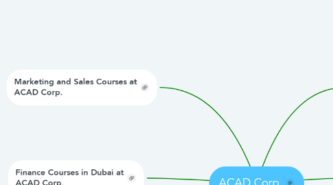 Mind Map: ACAD Corp.