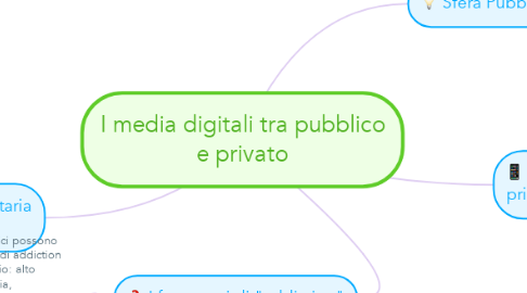 Mind Map: I media digitali tra pubblico e privato