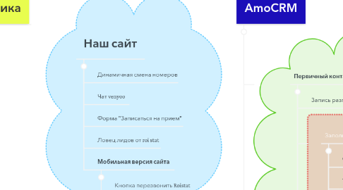 Mind Map: Воронка продаж