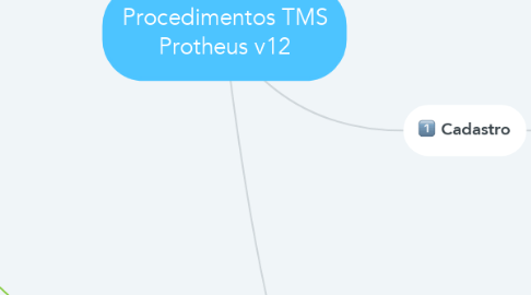 Mind Map: Procedimentos TMS Protheus v12