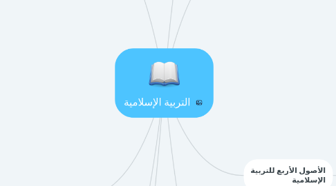 Mind Map: التربية الإسلامية