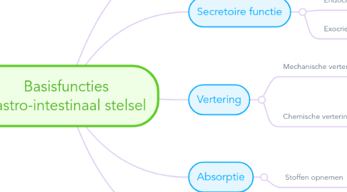 Mind Map: Basisfuncties gastro-intestinaal stelsel