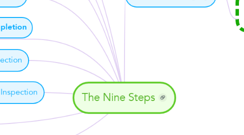 Mind Map: The Nine Steps