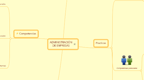 Mind Map: ADMINISTRACIÓN DE EMPRESAS