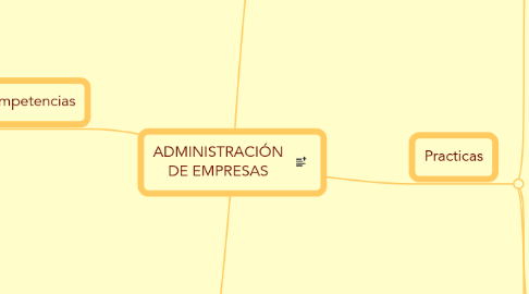 Mind Map: ADMINISTRACIÓN DE EMPRESAS