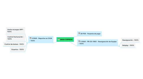 Mind Map: GANA EXPRESS