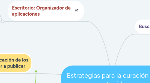 Mind Map: Estrategias para la curación de contenidos