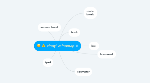 Mind Map: cindy' mindmap