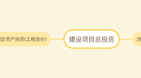 Mind Map: 建设项目总投资