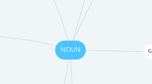 Mind Map: NOUN