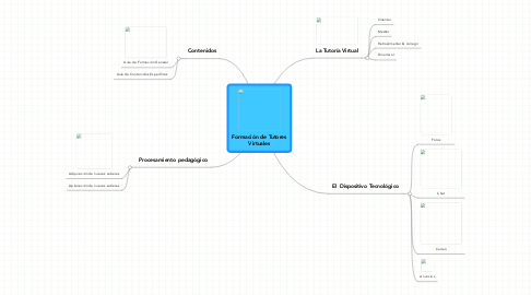 Mind Map: Formación de Tutores Virtuales