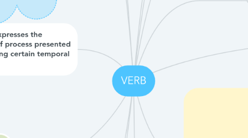 Mind Map: VERB