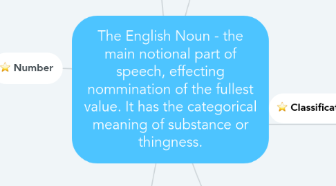 Mind Map: The English Noun - the main notional part of speech, effecting nommination of the fullest value. It has the categorical meaning of substance or thingness.