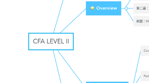Mind Map: CFA LEVEL II