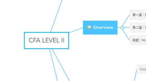 Mind Map: CFA LEVEL II