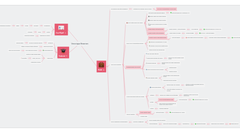 Mind Map: Veronique Breeman