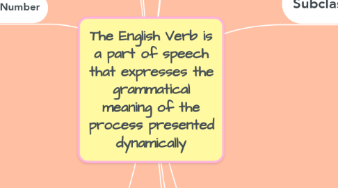 Mind Map: The English Verb is a part of speech that expresses the grammatical meaning of the process presented dynamically